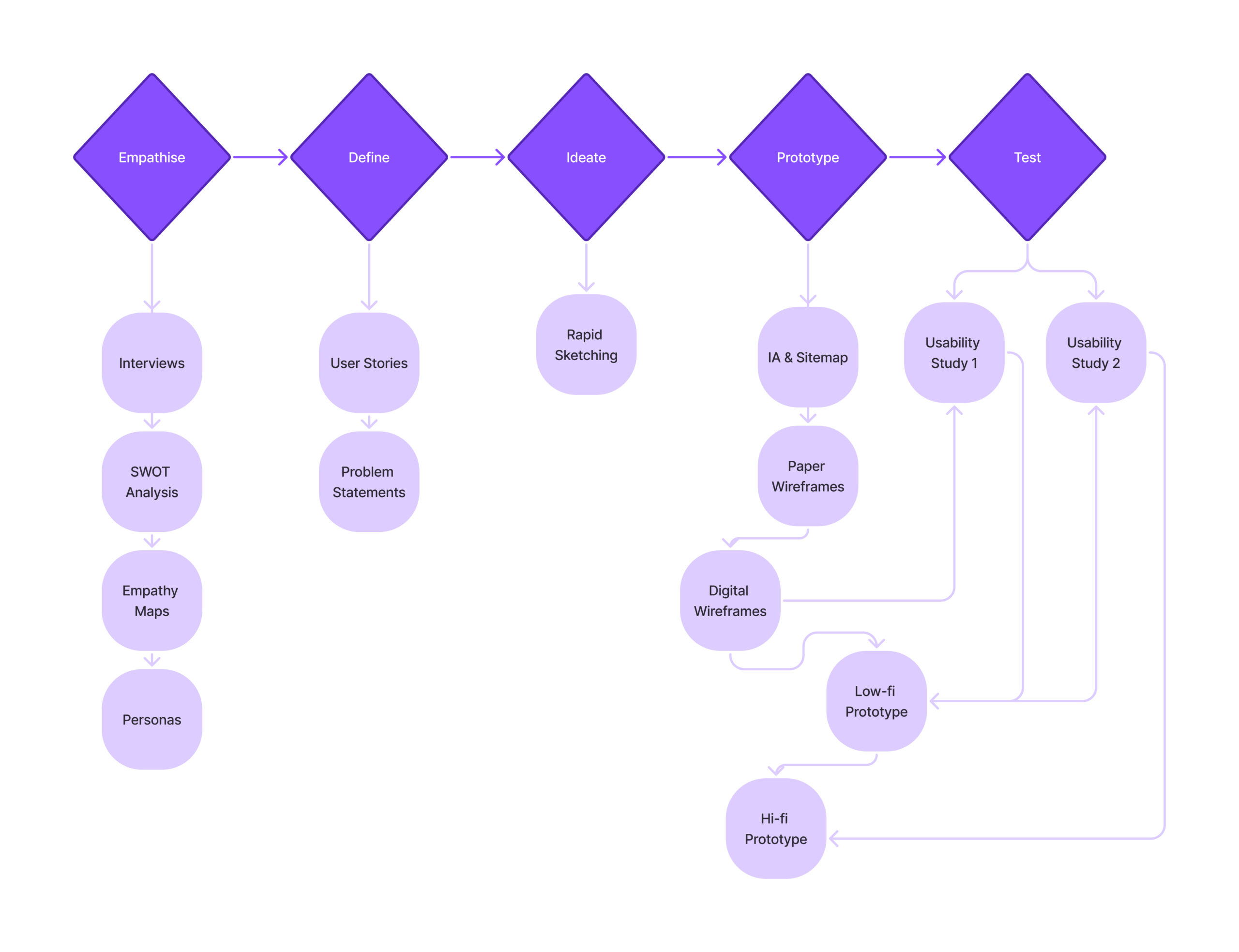 design thinking phases