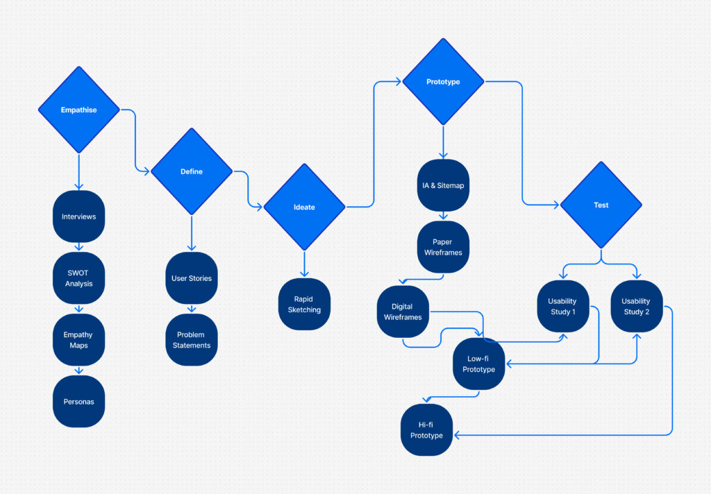 design thinking phases (1)