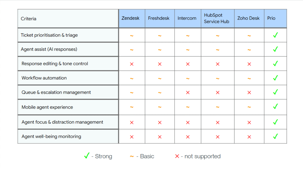 Competitor Analysis vs Prio